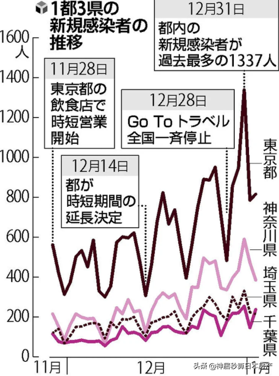 日本1都3县拟于1月9日重启紧急事态宣言！2月接种疫苗