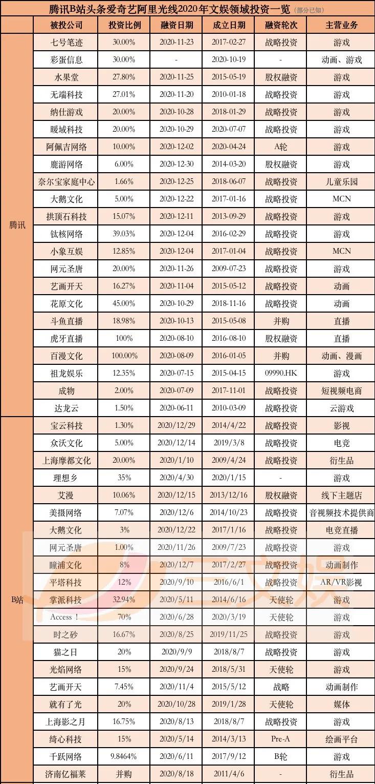 分子互动融资1亿元，腾讯领投B站跟投