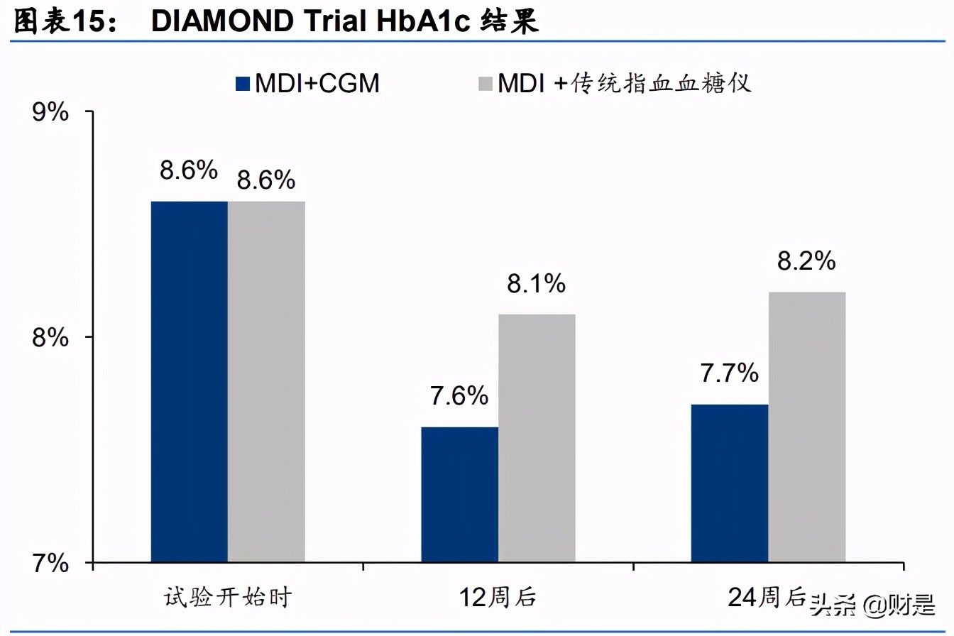 血糖监测行业研究：CGM，明日之星，未来可期