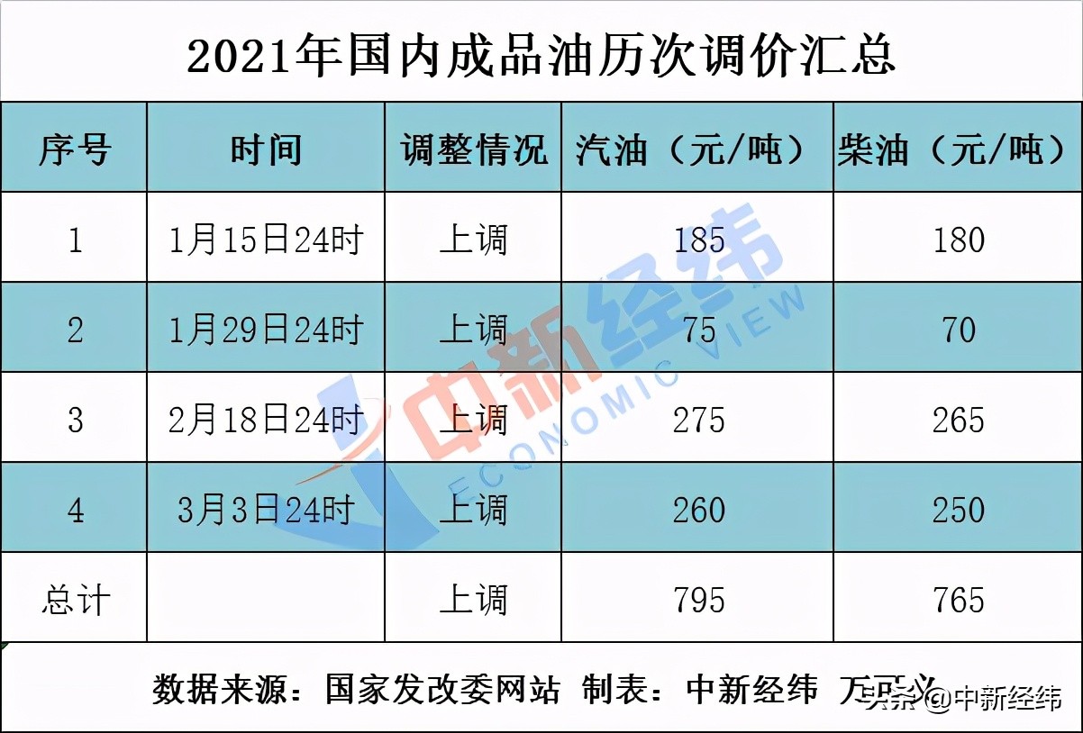 Cheer before it is too late! Domestic oil price is led probably " 9 go up repeatedly " , add full one box is floriferous 9 yuan