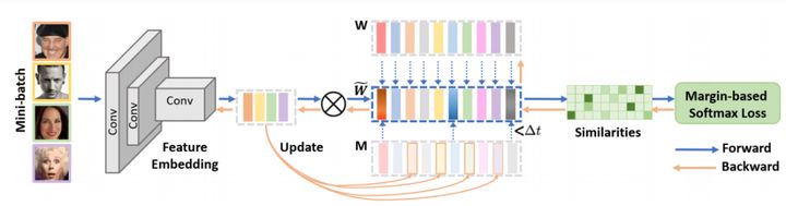 CVPR 2021 论文大盘点-人脸识别篇