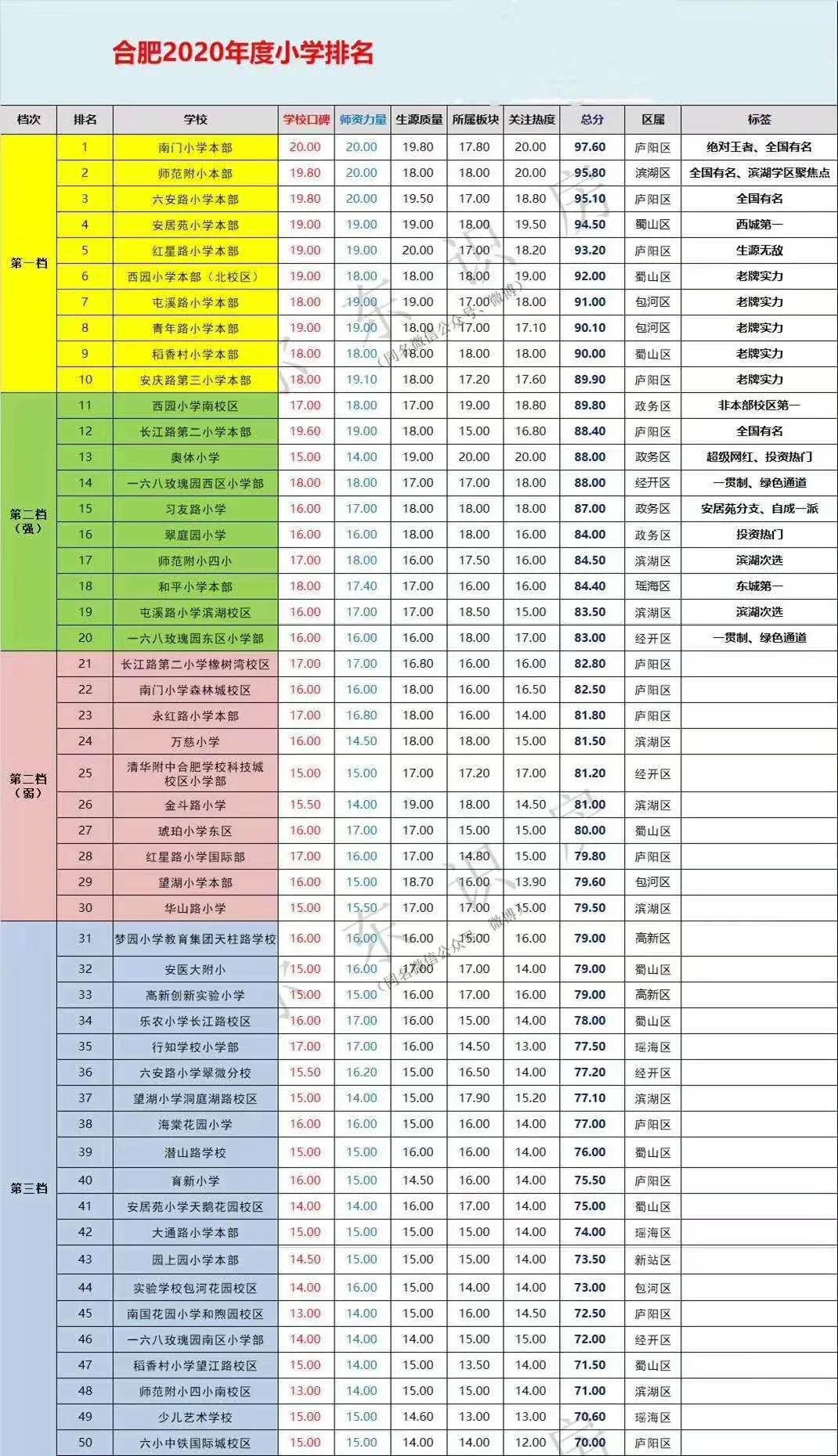 合肥市2020小学排行榜，比较客观的版本