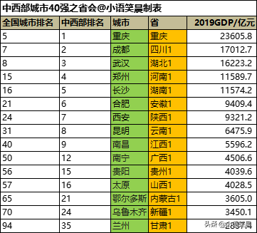 中西部40个大中城市2019GDP排名，哪个城市是您的家乡？