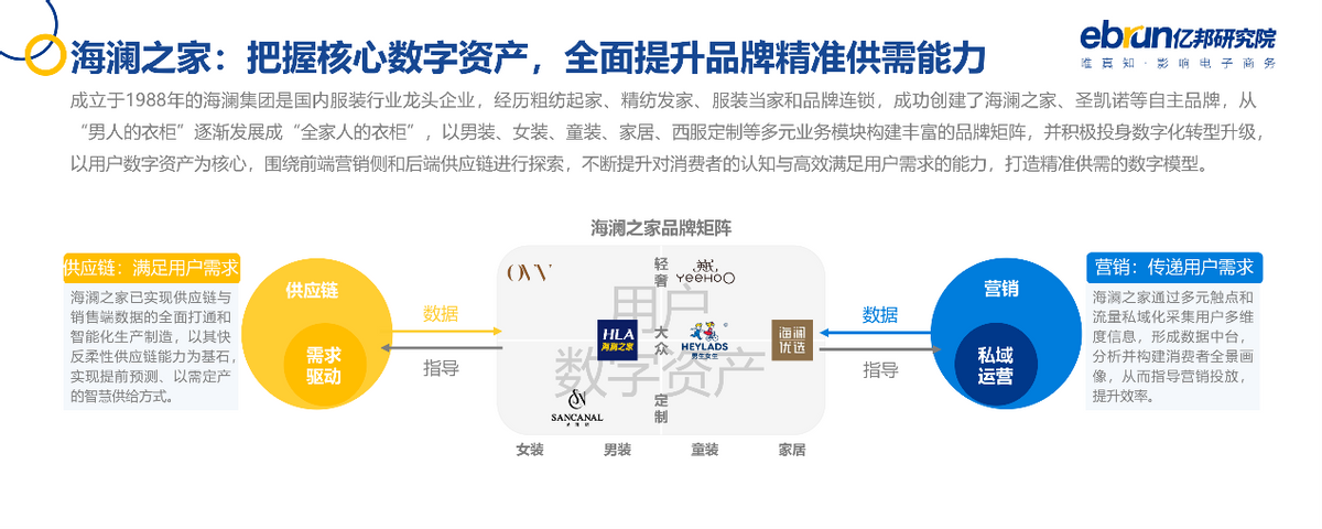 亿邦动力研究院发布《2021中国品牌数字化实战研究报告》