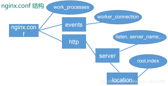 Nginx學習筆記詳解：反向代理，負載均衡，動靜分離