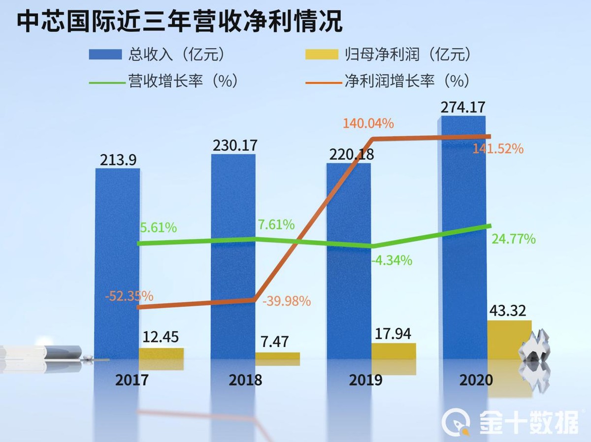 利润大增2倍，中芯国际花153亿建芯片厂！7nm也将风险量产