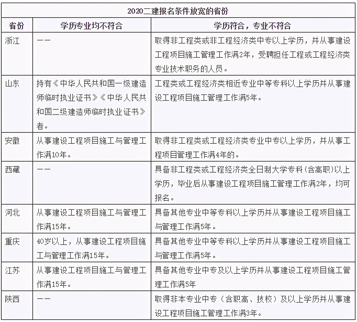 二建报考条件变了？8省市放宽门槛，9地要求核查社保