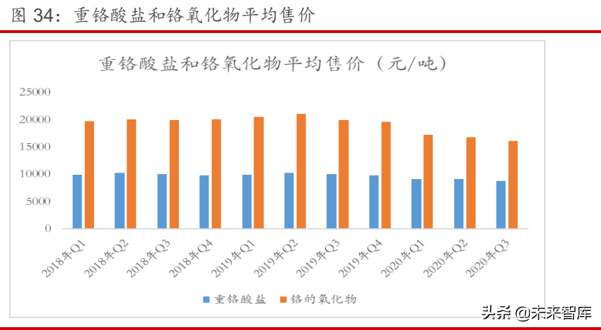 铬产业专题研究报告：2021年铬产业链投资展望