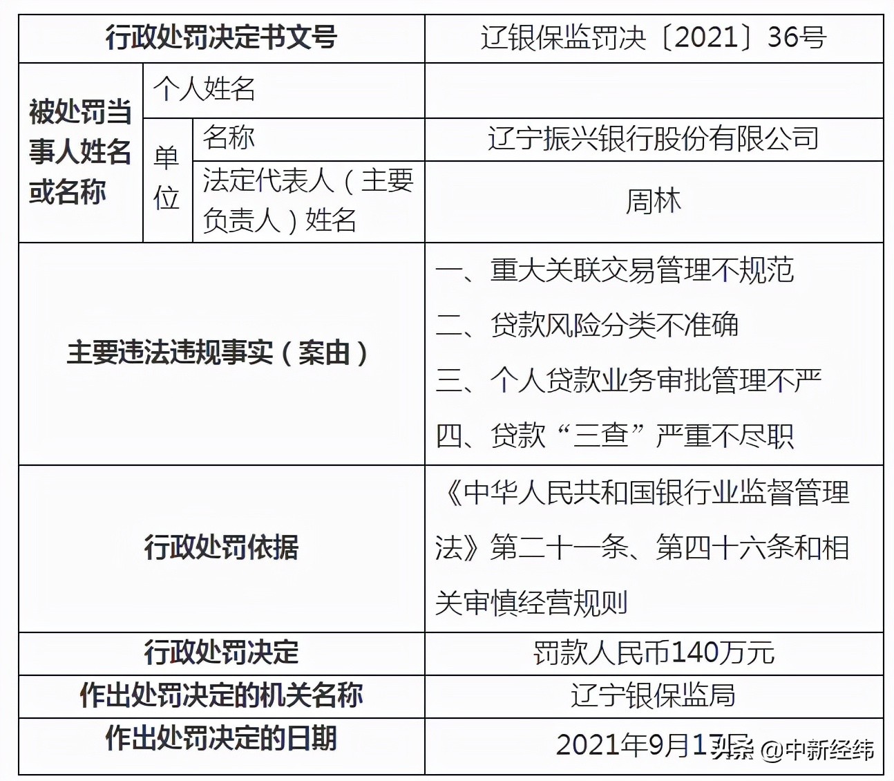 重大关联交易管理不规范，辽宁振兴银行被罚140万