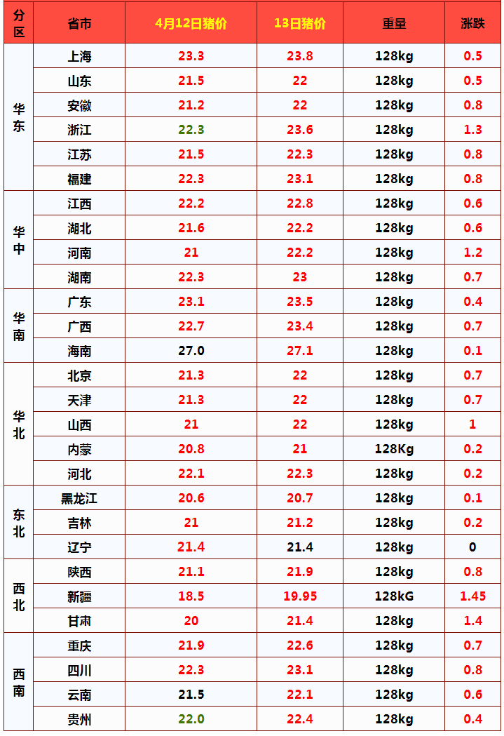 峰回路转！13日猪价涨势决绝，逆改猪价上行的支撑或已强弩之末