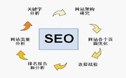 「SEO优化」如何做才能让蜘蛛过来快速爬取我们的网站呢？