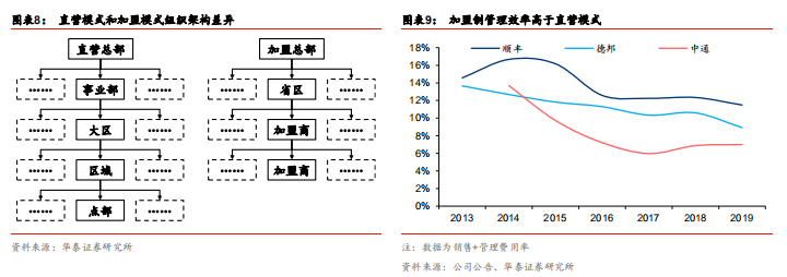 快递行业前瞻：加盟制如何破局