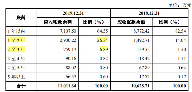 晶奇网络依赖税补，高毛利率及中标时间屡遭问询