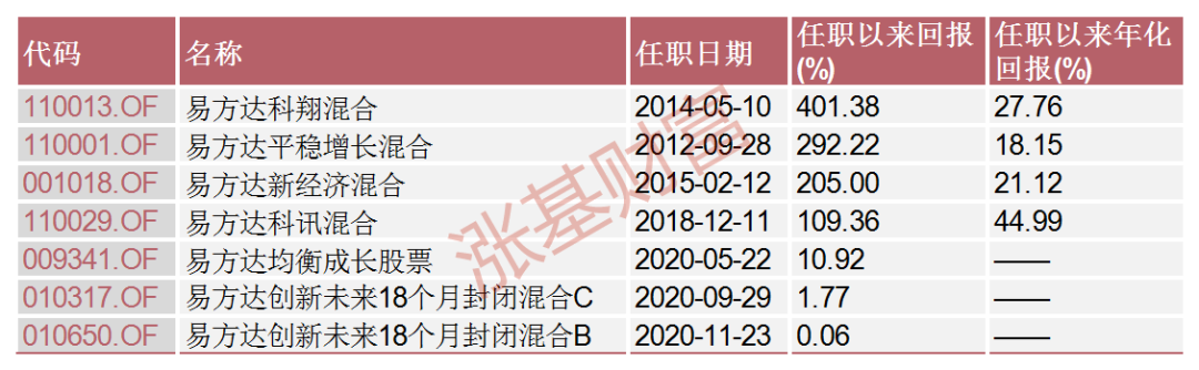 頂尖基金經(jīng)理之陳皓：易方達三劍客之一，3只基金大賺200%+