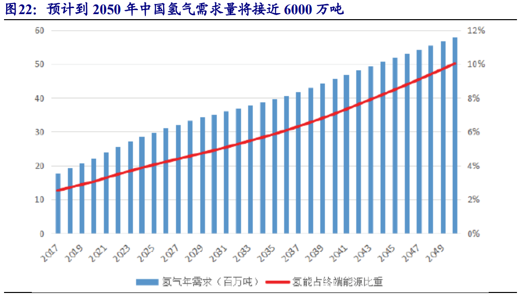氢能产业研究：传统能源企业的新征途
