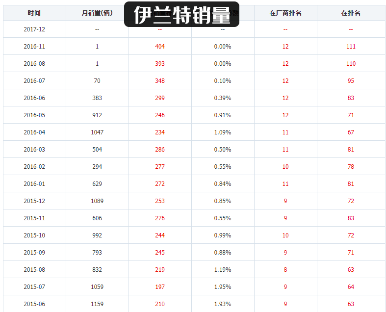 车展抢先看：车型30周年迎来全面升级，第七代伊兰特惊喜回归？