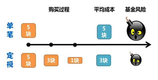 为什么建议新手定投基金，4大优势让你轻松跑赢大盘