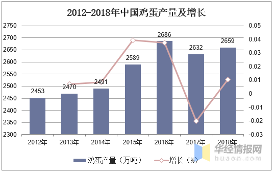 禽蛋产量、均价、出口分析，建立健全禽蛋产品质量标准体系是关键