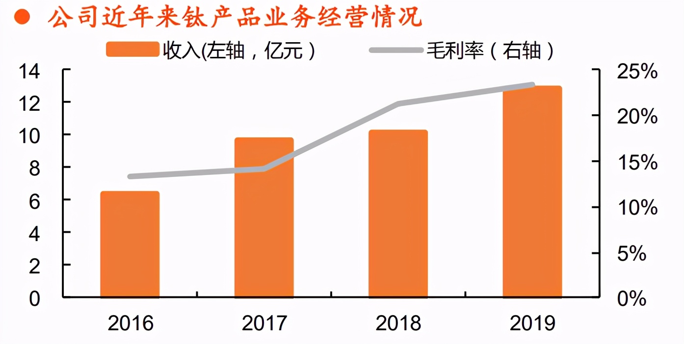 钛材行业专题报告：中高端需求驱动行业增长