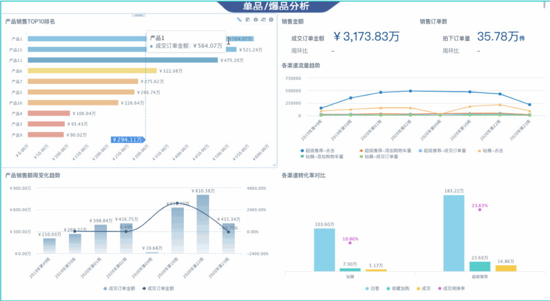 以元气森林、三顿半为例，新锐品牌不得不知道的四大BI分析场景