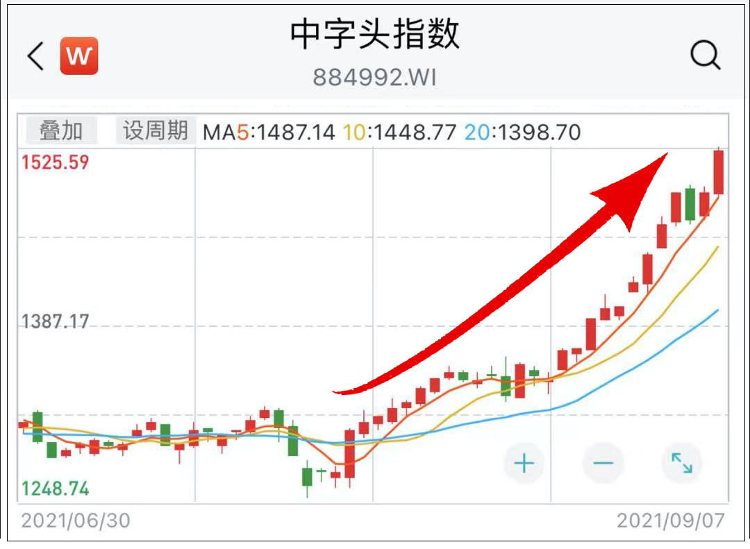 “中字头”近一月大涨20%，高质量行情还能延续吗？