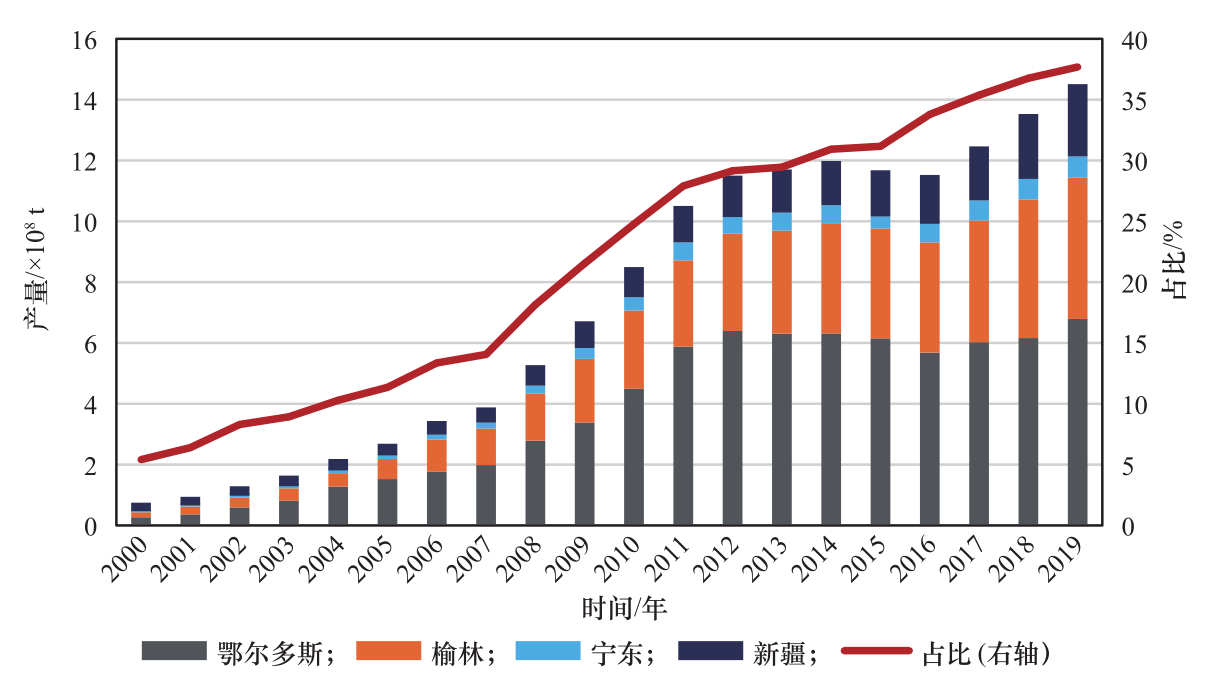 新时代西北地区推进能源革命的战略路径研究