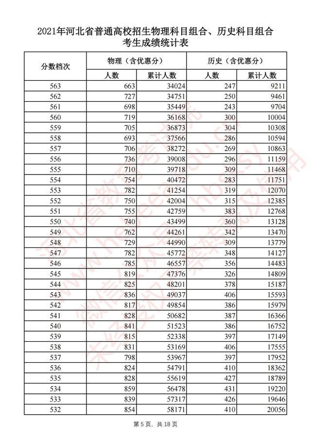 河北高考一分一档统计表完整版 2021河北高考成绩全省排名位序查询