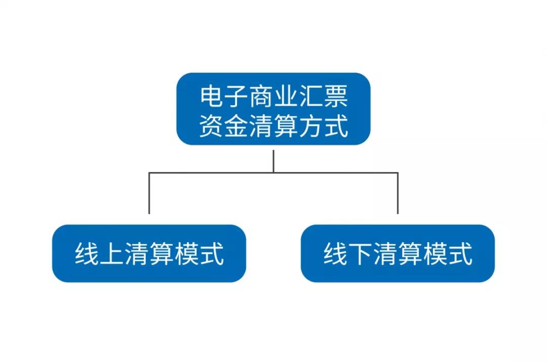 财务公司电子承兑汇票到期后，选线上还是线下清算，律师为你解答