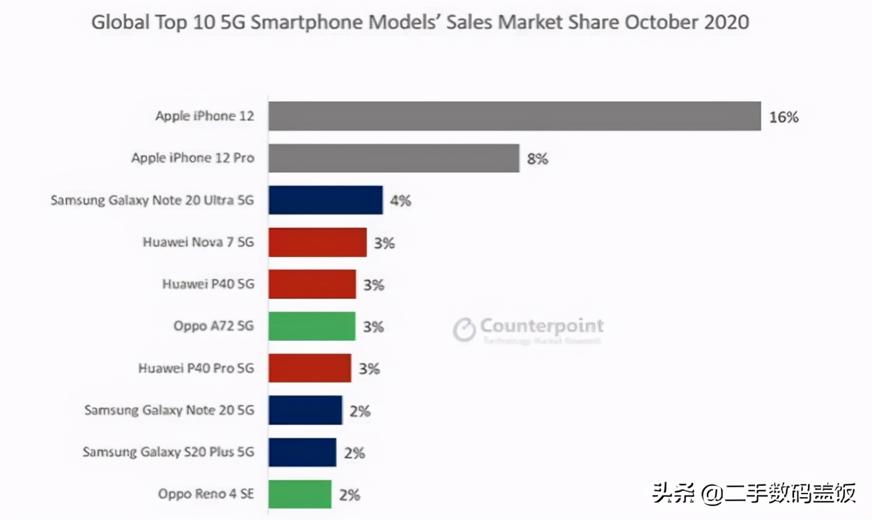 iPhone 12物料成本曝光，利润惊人，卖一台能赚多少钱？