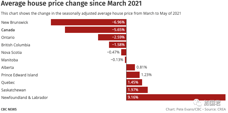 太疯狂！加拿大房价年涨38%！地产商掷$10亿狂购4000套独立屋出租