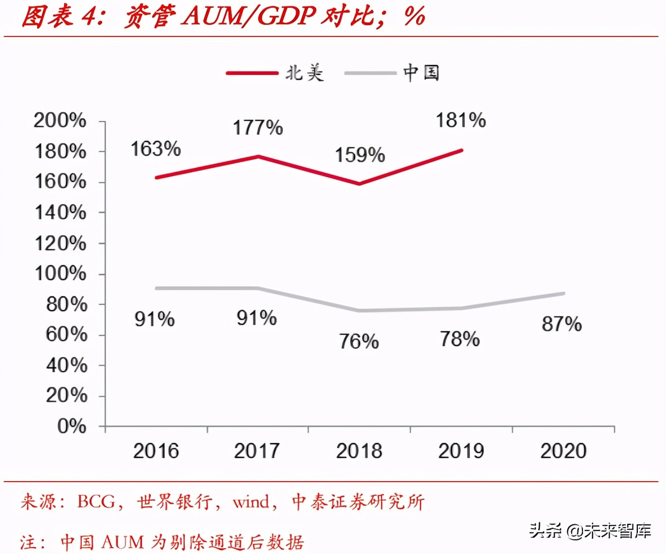 财富管理行业的收入、利润和市值测算分析：10万亿市值的黄金赛道