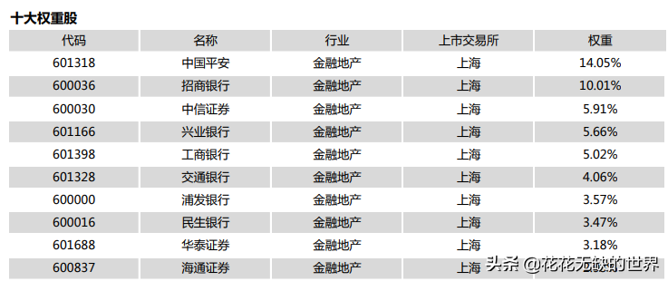 一文解惑：证券ETF、银行ETF、金融ETF、金地ETF要