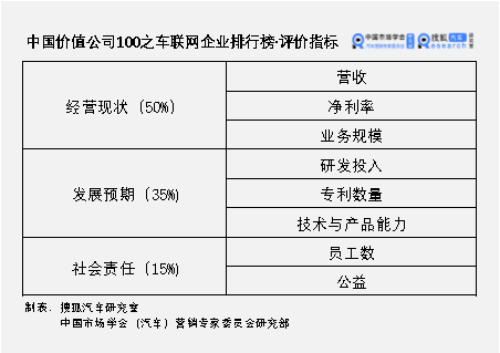 中国价值公司100之车联网企业排行榜｜互联网、ICT竞相入局