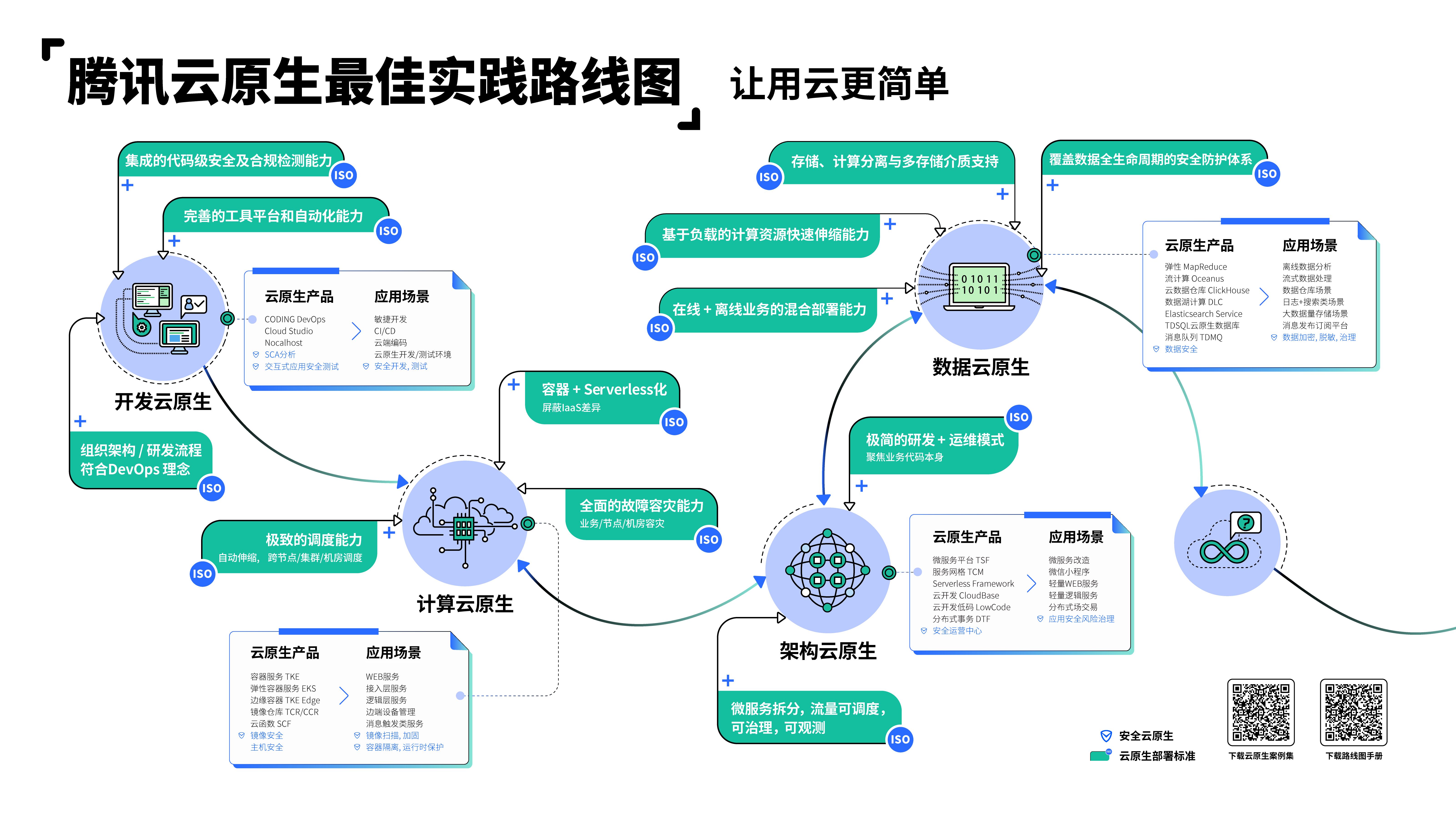 聚焦真实场景和痛点，腾讯云首次发布企业云原生路线图