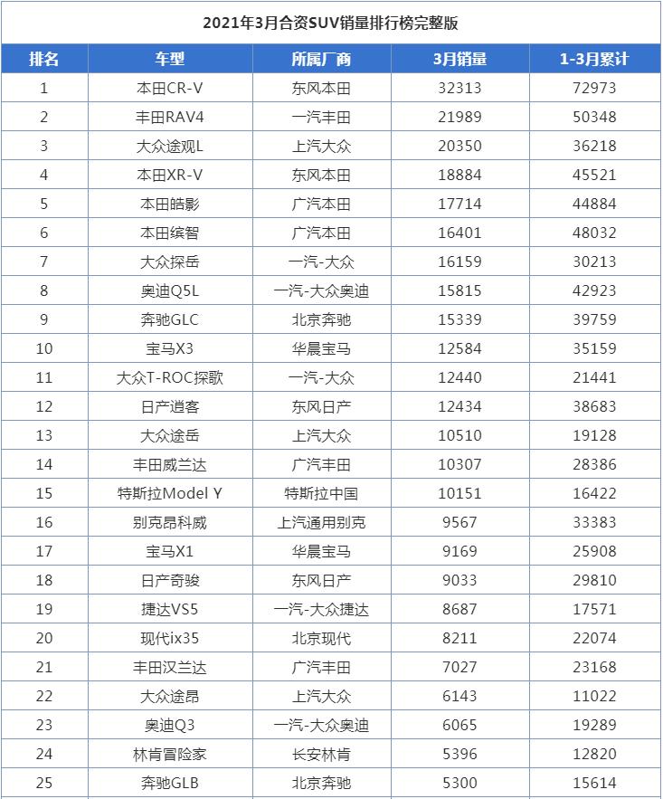 3月合資<a   >SUV銷量排行榜</a>，日系和德系雙雄爭霸，日系完勝