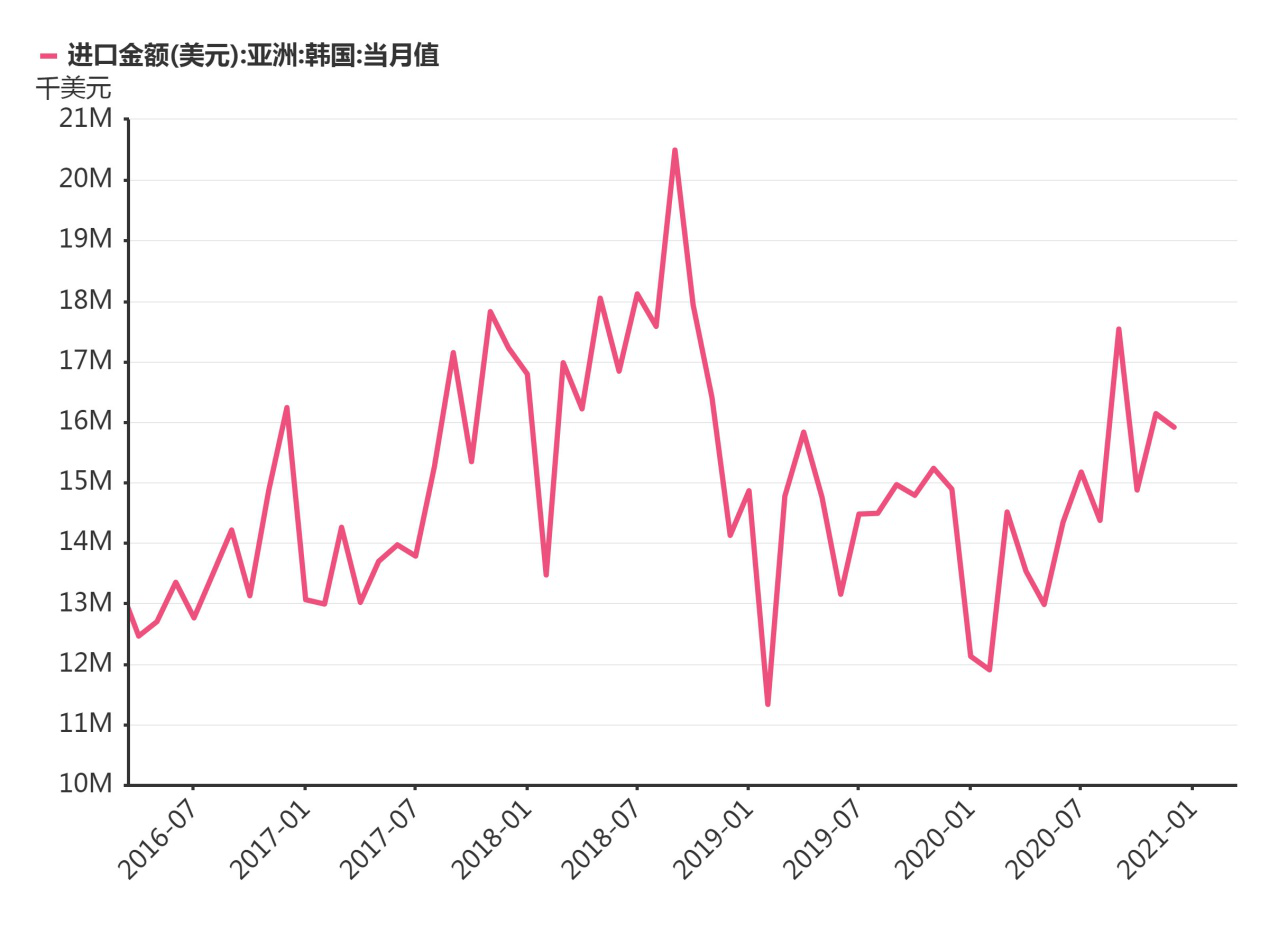 2020中国前5进口来源国出炉，其中前4被日、韩、美、澳包揽