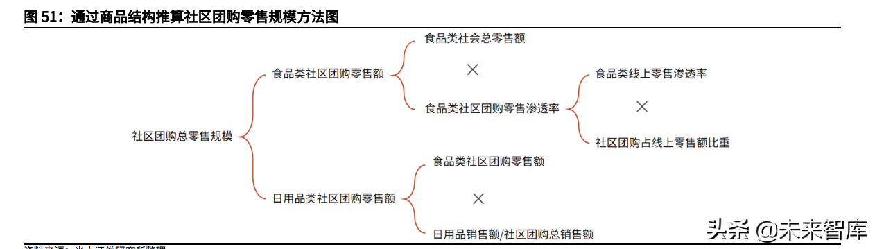 社区团购行业深度报告：聚焦家庭厨房，回归供应链升级本质
