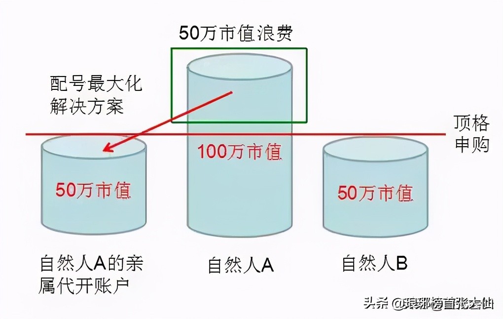 一年中签8-10只左右的新股申购技巧，以及中签后的抛售经验