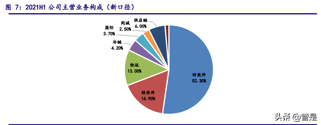 顺丰控股深度解析：立体布局细分赛道，加速迈进数字供应链时代