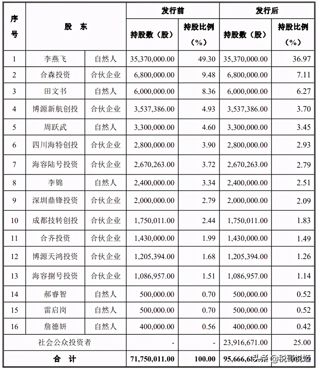 药易购：行业利润水平低，融资能力不足，上市暴涨643%，泡沫