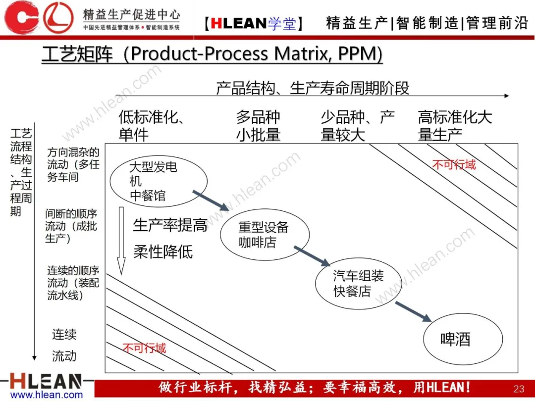 「精益学堂」生产运作管理概述