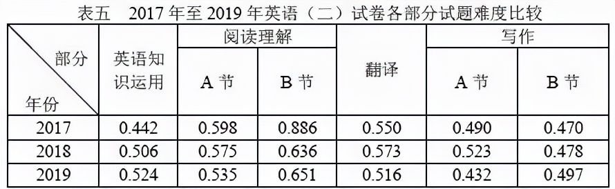 考研英语作文平均分出炉，你拖后腿了吗？