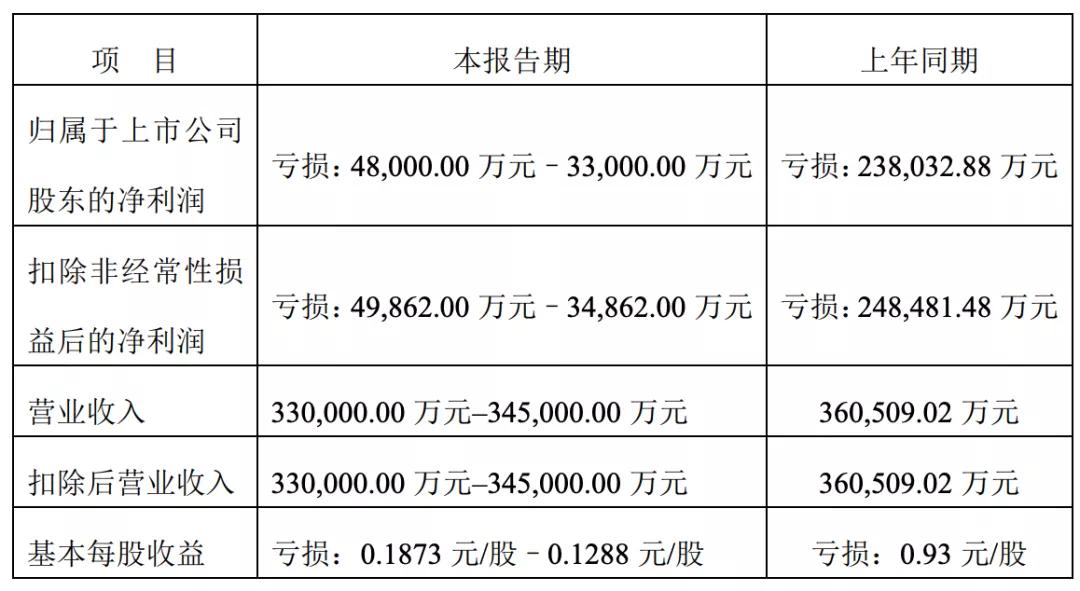 22家文娱上市公司的2020：万达电影或亏70亿