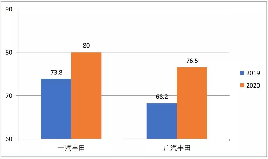 汉兰达不再独领风骚，卡罗拉、雷凌后哪款丰田车型能封神？