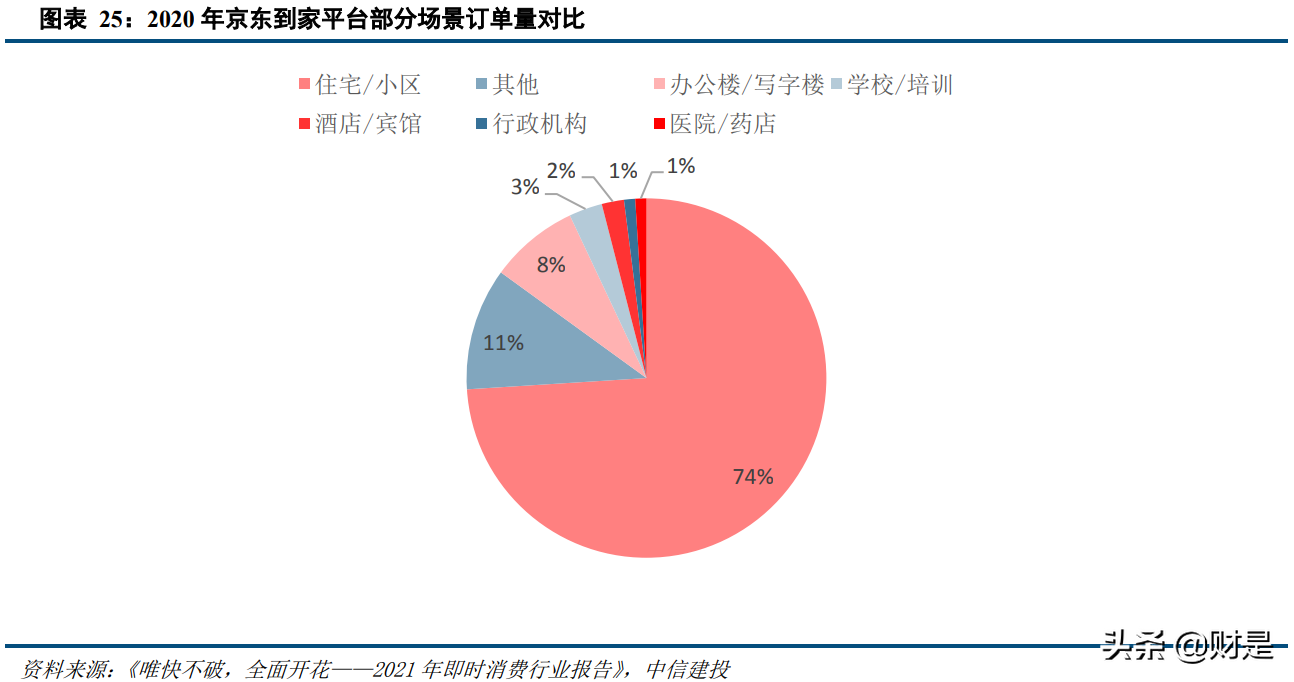 本地生活电商行业2020年综述及2021下半年展望：勃勃生机