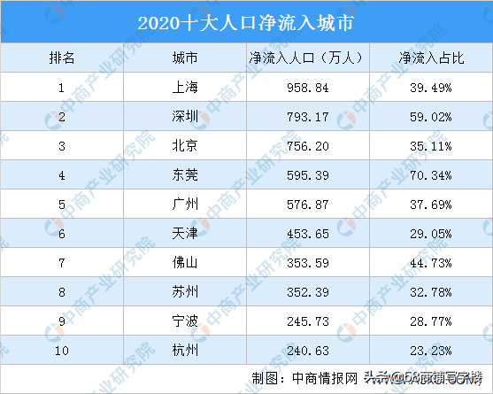 “房价长期看人口”！从人口净流入量来看，北
