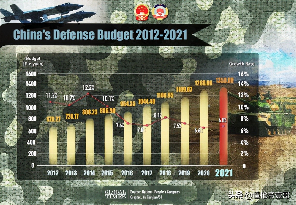 2021年中国军费1.35万亿元，这么多钱用到了哪里？-第1张图片-大千世界