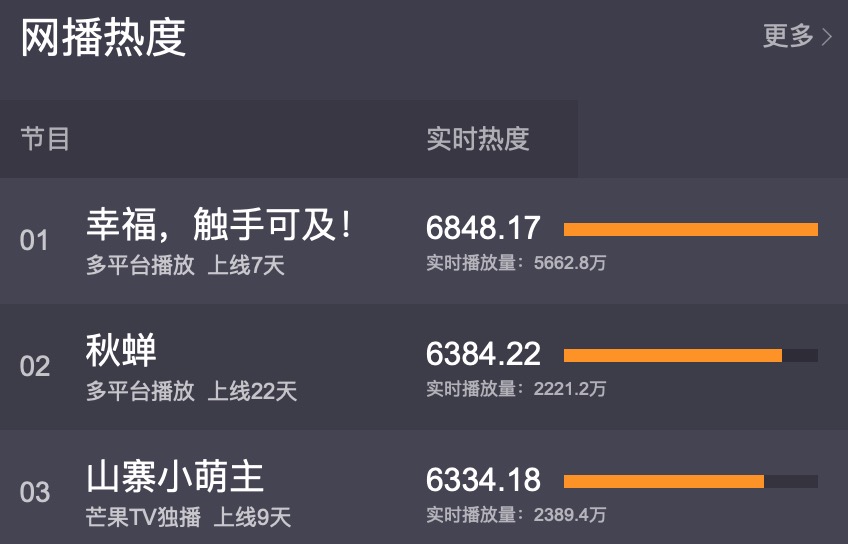 差评只是浮云，迪丽热巴真的撑起一部剧，五部待播作品有看点