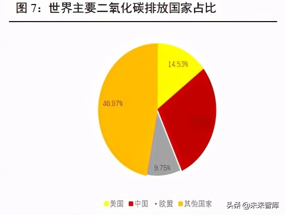 碳中和背景下的行业投资机会专题研究报告