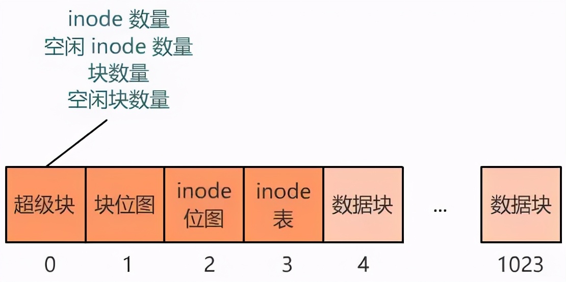 图解 | 你管这破玩意叫文件系统？